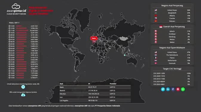 133 Juta Serangan Siber Menghantam Indonesia di 2025, Mirai Botnet Jadi Ancaman Baru